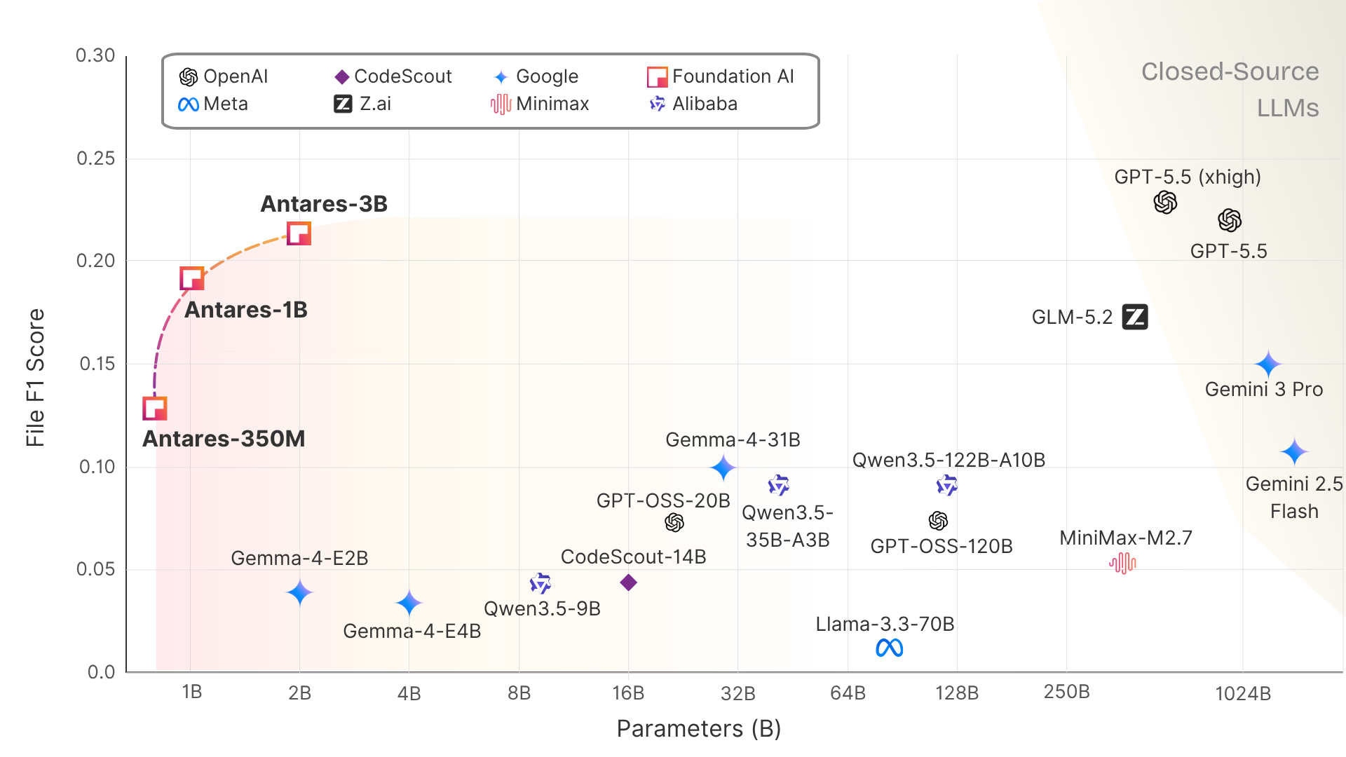 File F1 score against parameter count: the Antares family (350M, 1B, 3B) sits well above every other model under 30B parameters, and above most models orders of magnitude larger, including GPT-5.5